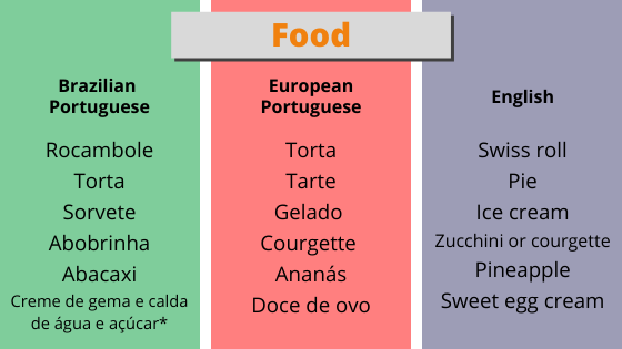 Brazilian Portuguese vs European Portuguese