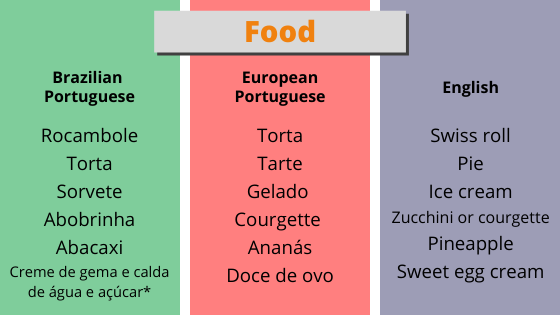 Diferenca Pt Br Food 