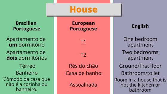 Brazilian Portuguese vs European Portuguese